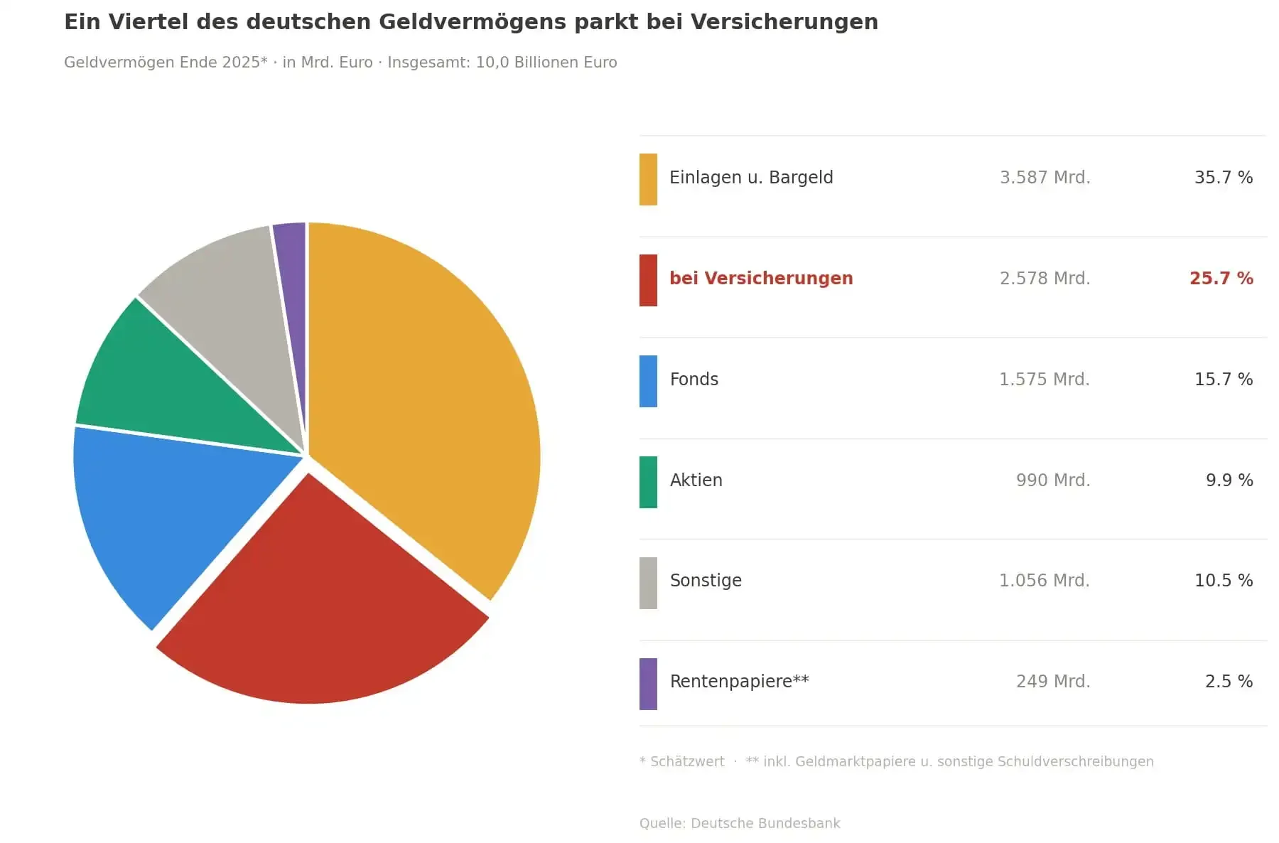 extrem-geld-sparen-geldvermoegen-2025