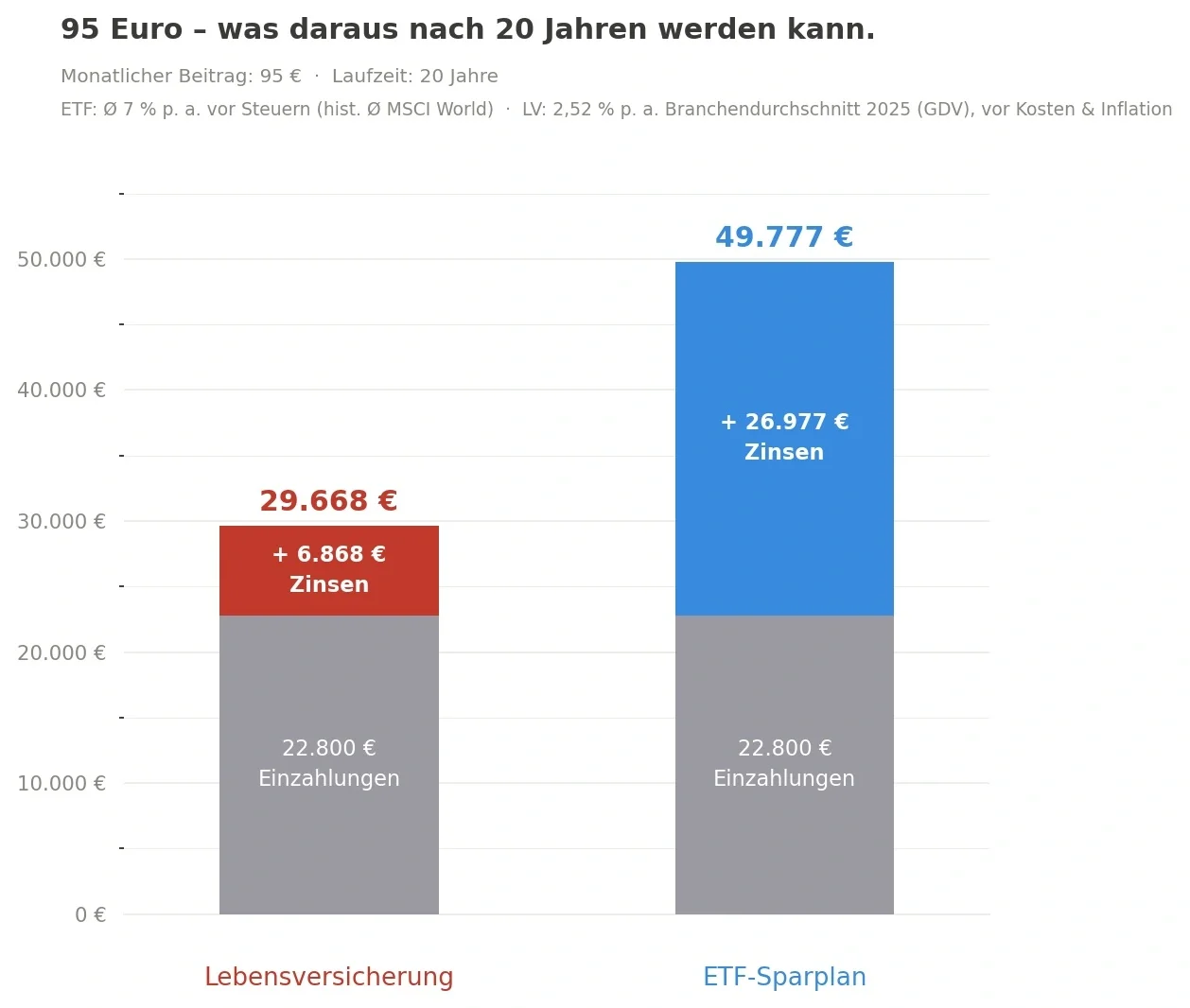 extrem-geld-sparen-lebensversicherung-vs-etf